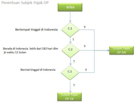 Subjek Pajak Dalam Negeri