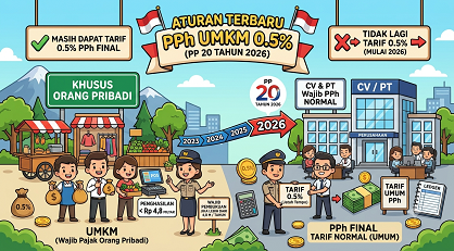 Aturan Baru PPh UMKM PP 20 tahun 2026